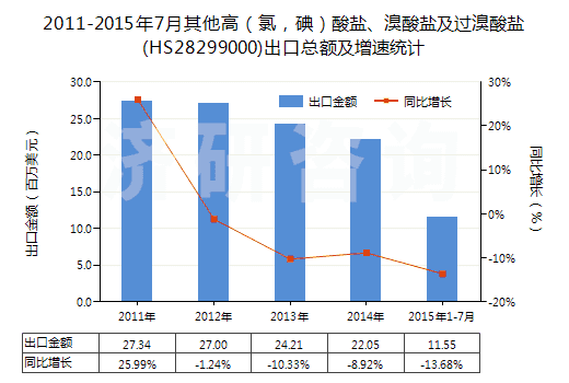 2011-2015年7月其他高（氯，碘）酸鹽、溴酸鹽及過溴酸鹽(HS28299000)出口總額及增速統(tǒng)計(jì)